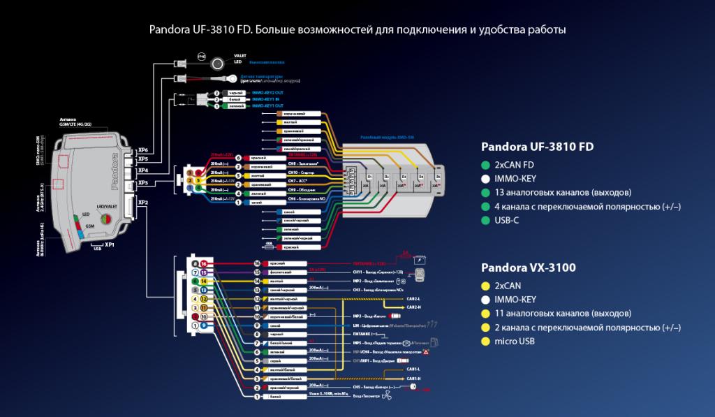 Pandora UF 3810 FD обладает большим набором таймерных каналов
